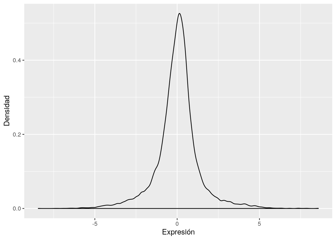 Densidad de los valores de expresión de los genes de un sujeto, para datos obtenidos mediante Microarreglos de ADN.