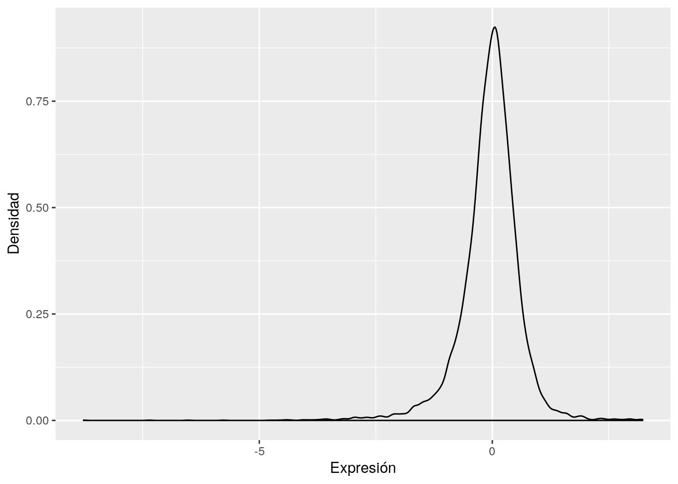 Densidad de los valores de expresión de los genes de un sujeto, para datos obtenidos mediante iTRAQ.