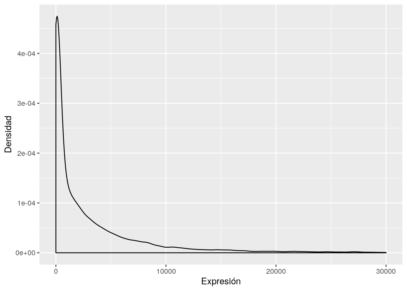 Densidad de los valores de expresión de los genes de un sujeto, para datos obtenidos mediante Secuenciación de ARN.